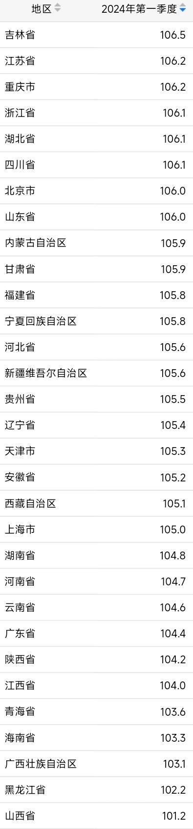 GDP指数（上年同期=100)）来源：国家统计局网站截图