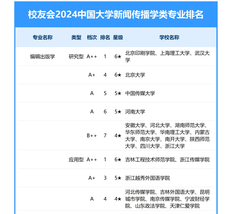 吉林工程技术师范学院学校创建于1959年,2002年更名为吉林工程技术师范学院。该校是吉林省职教教师人才培养规模最大的学校,成为全国首批职教师资培训重点建设基地和吉林省职教师资保障体系建设牵头单位。