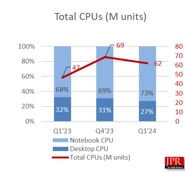 一季度全球PC CPU出货量6200万颗:英特尔独揽82%!
