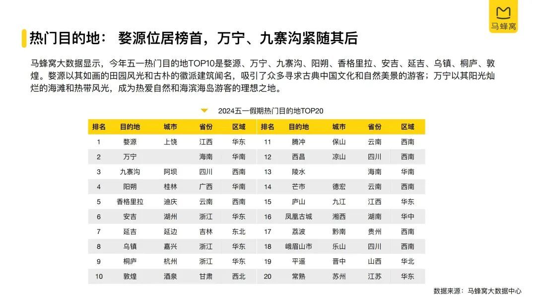 婺源入选热门目的地榜单