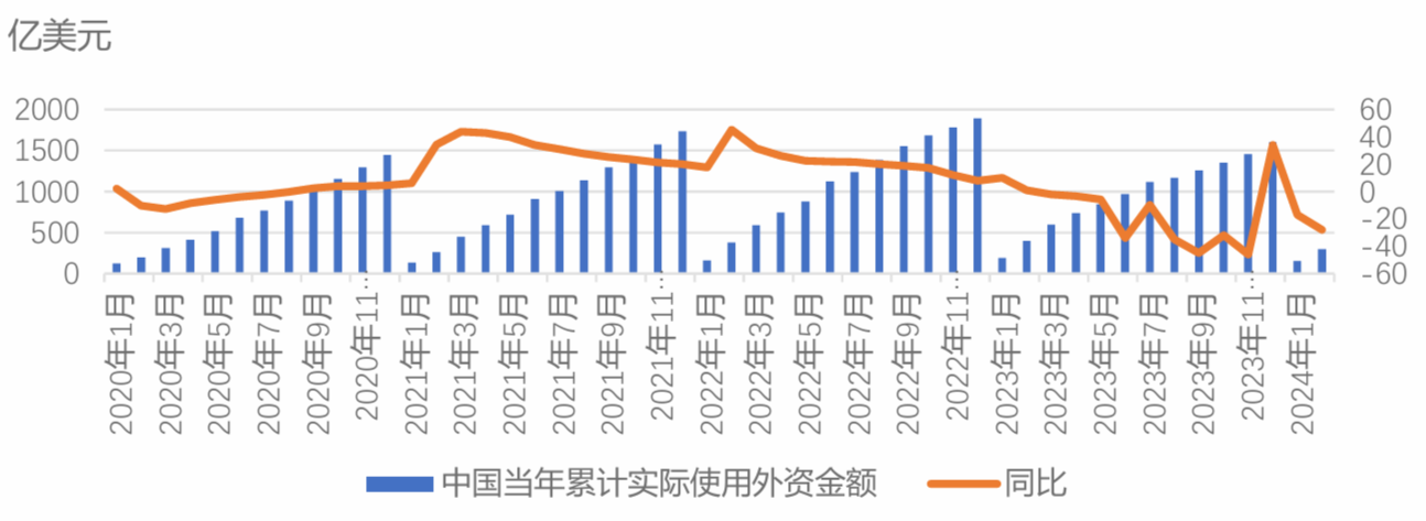 图2：2020-2024年2月中国当年累计吸引外商直接投资同比增幅变化