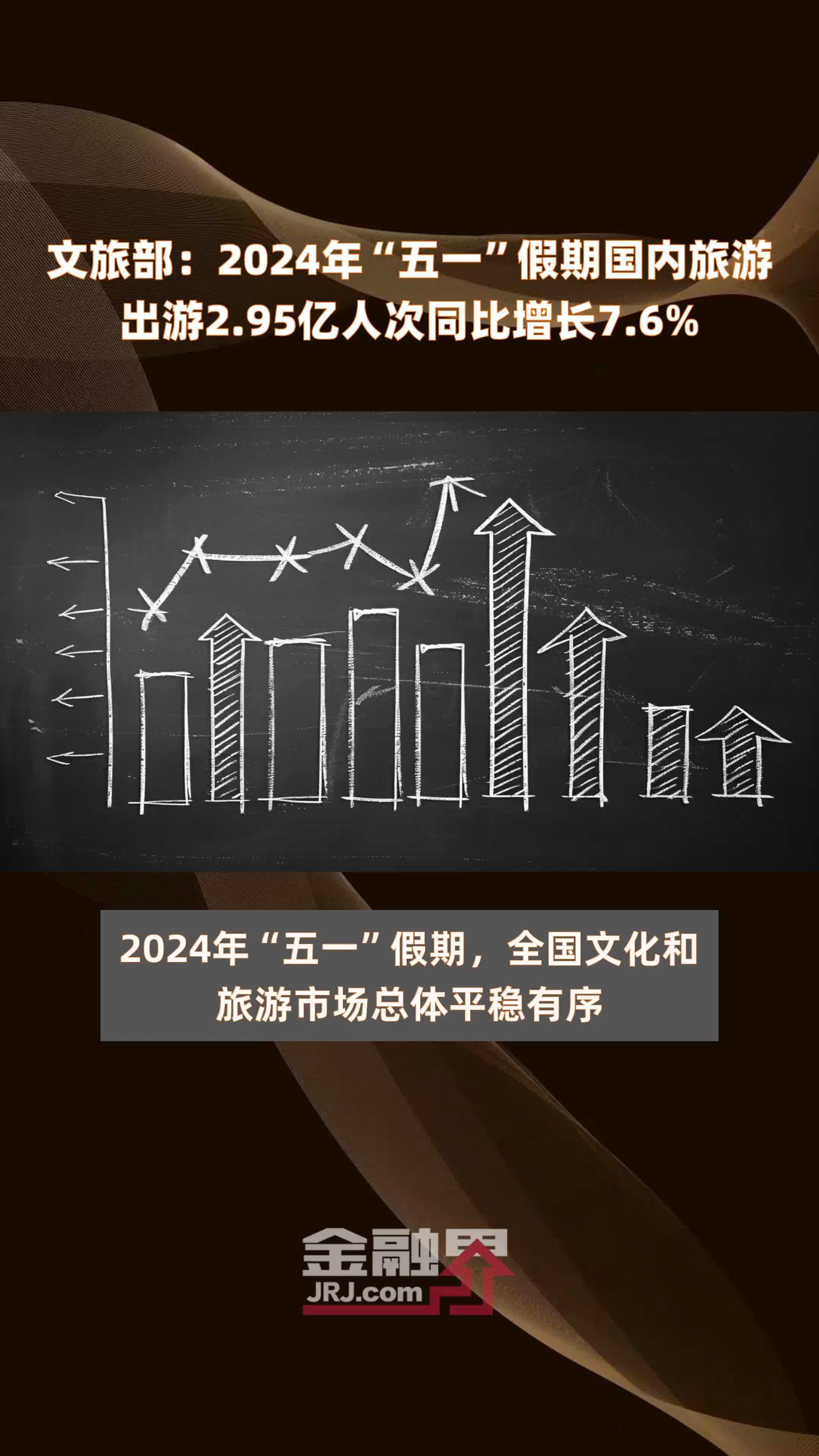 文旅部：2024年“五一”假期国内旅游出游2.95亿人次同比增长7.6% |快报