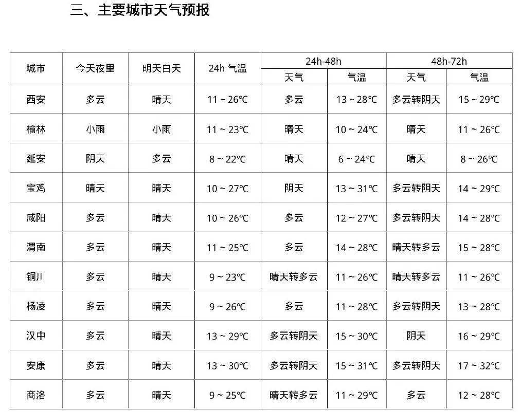 明天可能还有雨!30℃的天气马上就来