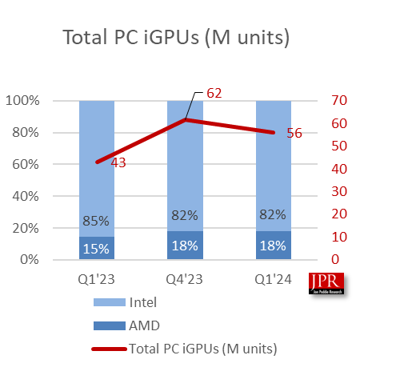 一季度全球PC CPU出货量6200万颗:英特尔独揽82%!
