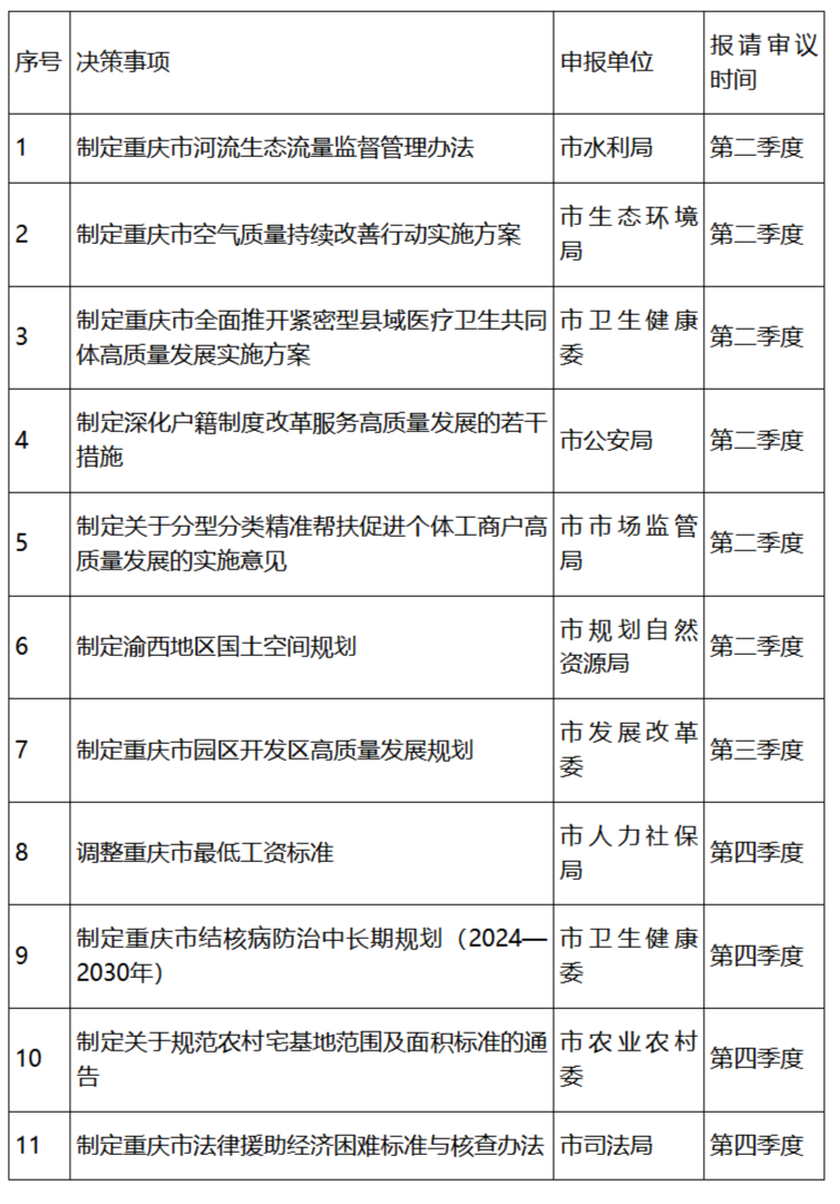 2024年度重庆市人民政府重大行政决策事项目录