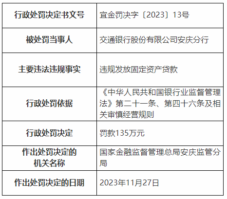 银行财眼｜交通银行安庆分行被罚款135万元 因违规发放固定资产贷款