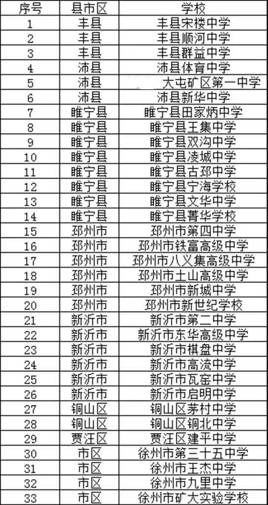 官宣！徐州市省四星级高中3所，省三星级高中2所