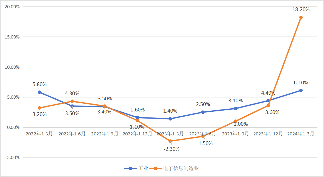 （规上工业与电子信息制造业增加值增速情况，南方财经全媒体记者梳理）