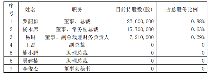 迪马实业董事及高级管理人员目前持有公司股份情况