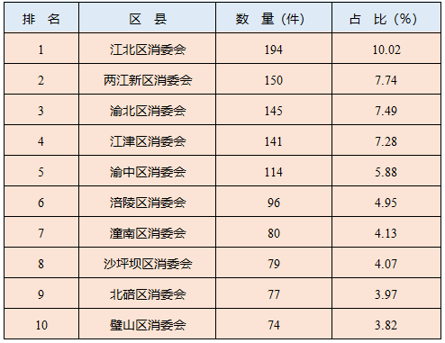 2024年一季度投诉受理量排名前十位的区县消委会
