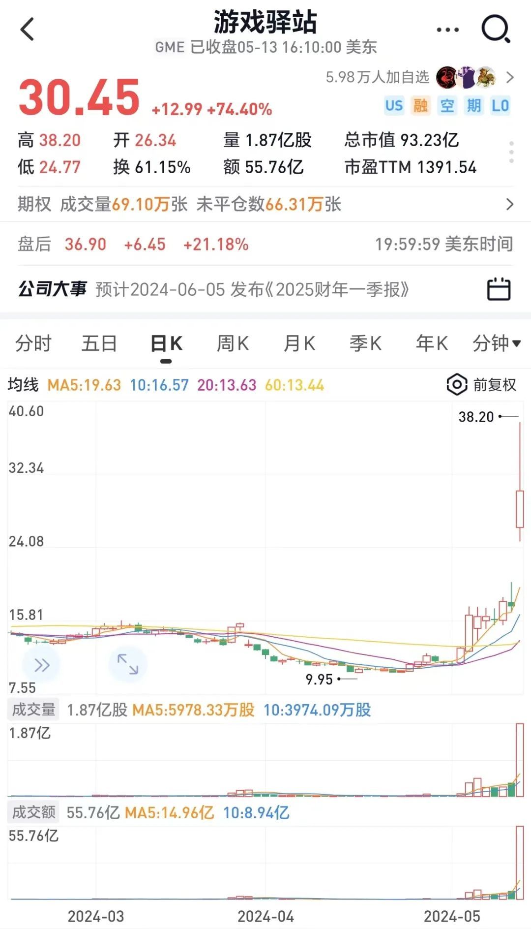 全球最牛“带头大哥”回来了，这股盘中暴涨超100%，熔断多次_凤凰网
