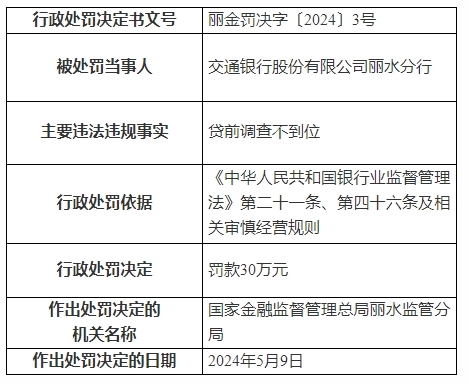 银行财眼｜交通银行两分行合计被罚款60万元