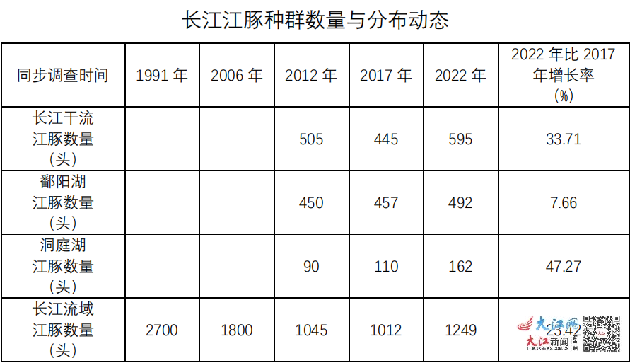 长江江豚种群数量与分布动态（戴年华供图）