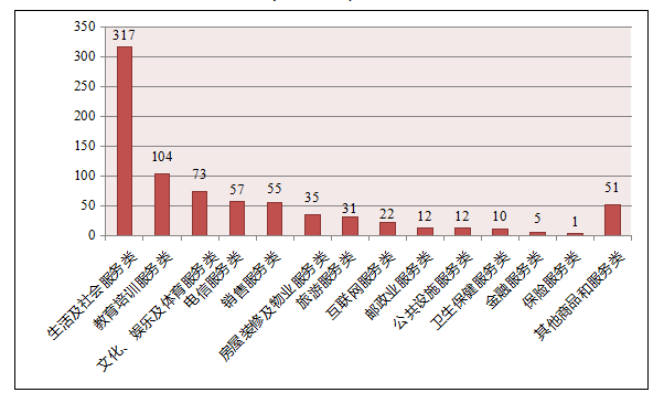 2024年一季度服务类投诉量图（单位：件）