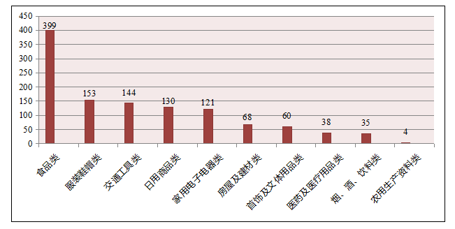 2024年一季度商品类投诉量图（单位：件）