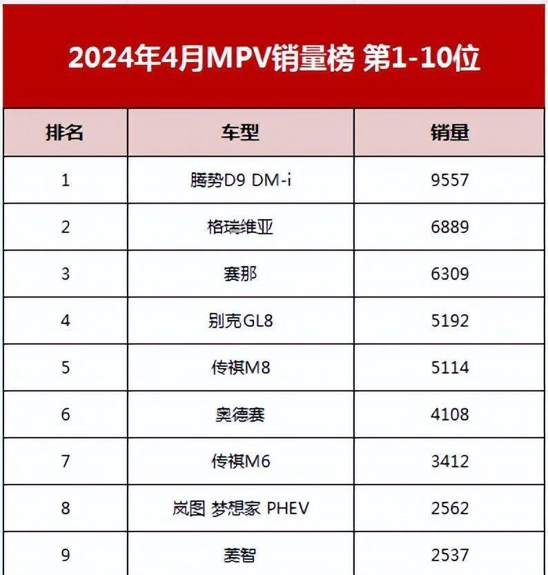 4月MPV销量，比亚迪腾势第1，别克GL8腰斩，吉利子品牌只卖了1台