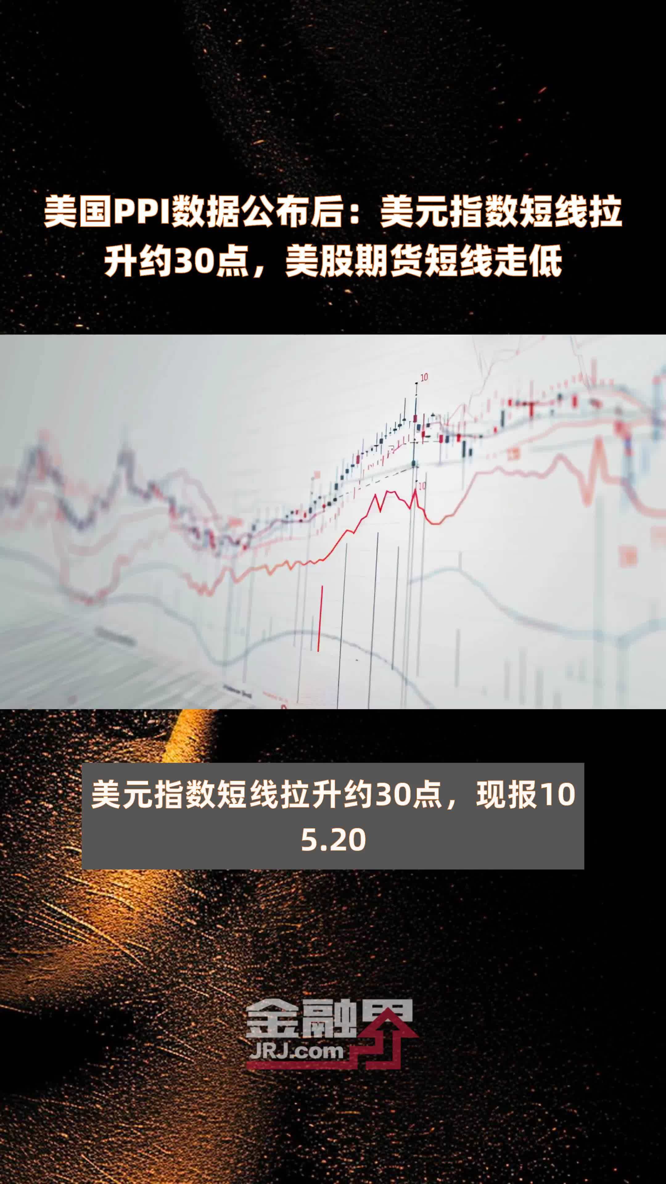 美国PPI数据公布后：美元指数短线拉升约30点，美股期货短线走低 |快报