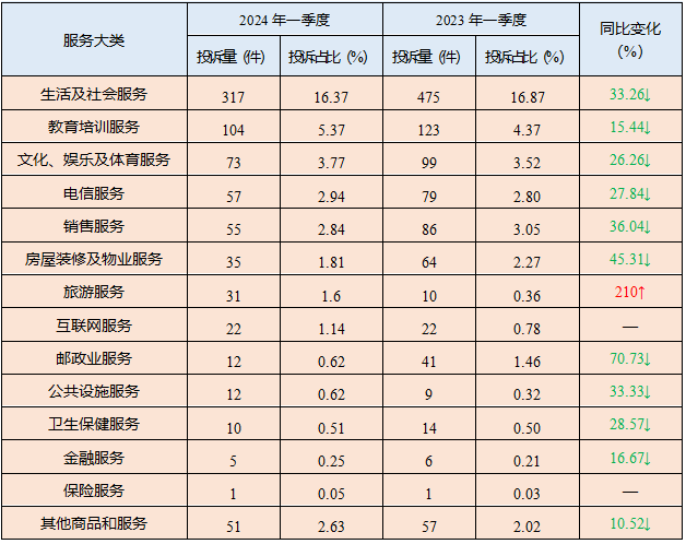 2024年一季度服务类投诉量变化表