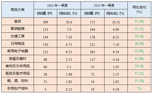 2024年一季度商品类投诉量变化表