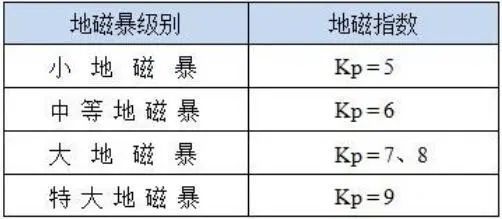 红警发布！地磁暴又来“背锅”了？