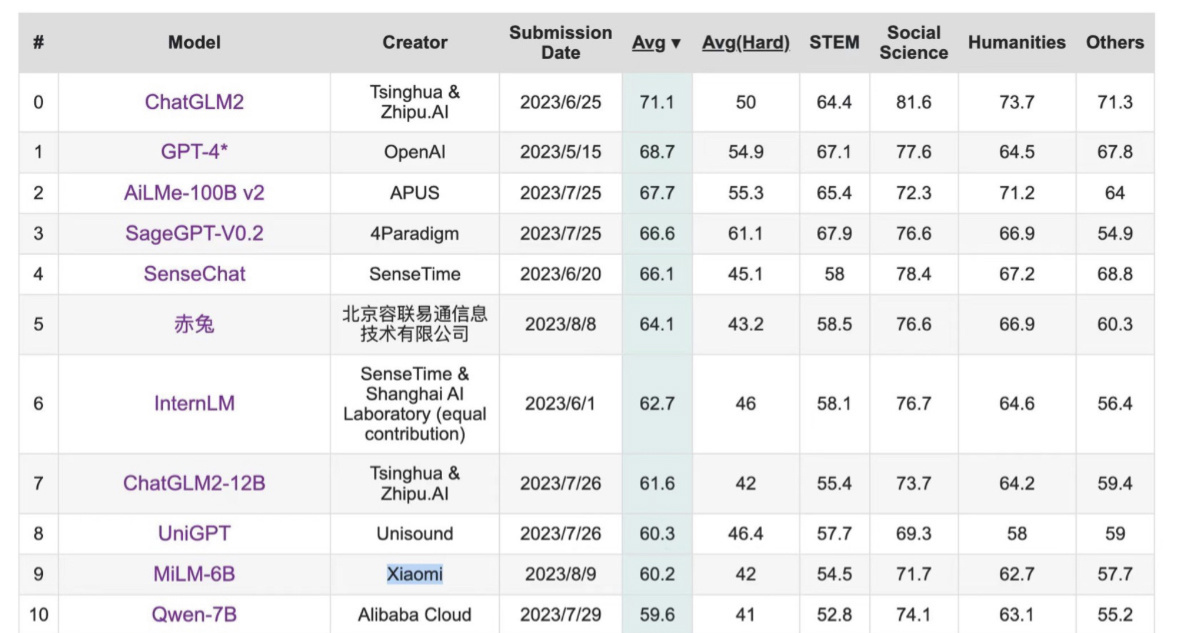 ▲ 图源 C-Eval