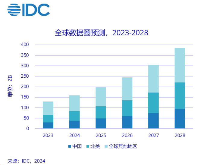 ▲ 图源 IDC 公众号