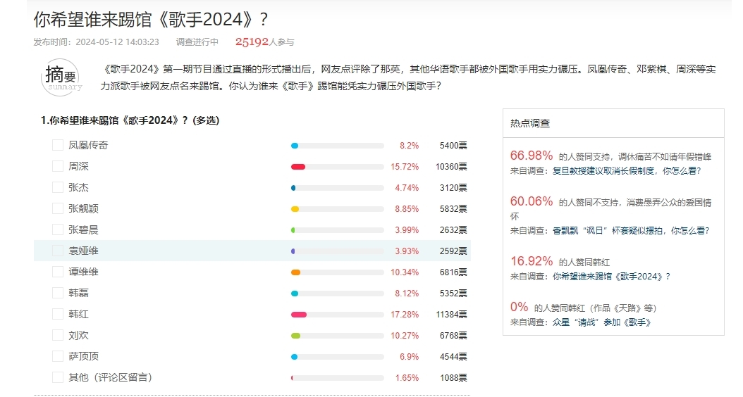 调查｜凤凰网友最支持韩红“出战”《歌手》 喊话刀郎李健来踢馆