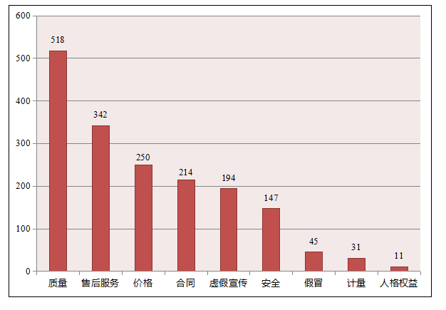 2024年一季度投诉性质分类图