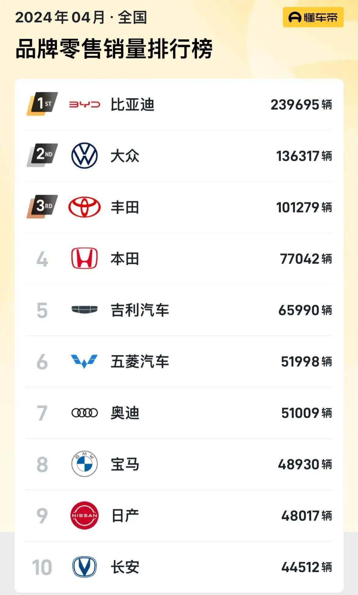4月份品牌销质名次榜！比亚迪排名第一！丰田销质超10.1万！