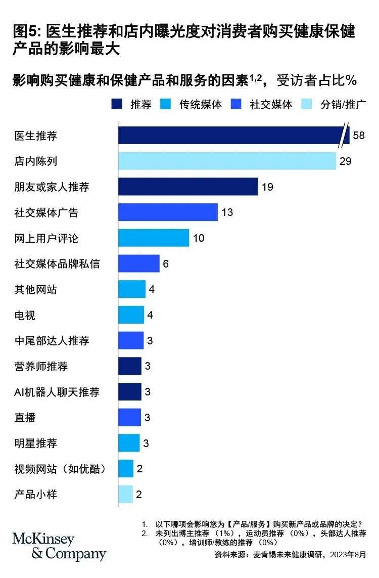 2024年全球大健康行业的五大核心趋势