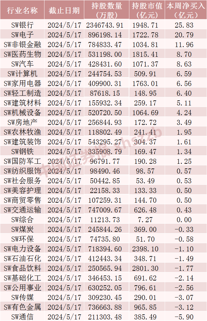 来源：Wind 注：表格中持股比例数据为港交所官网公布值，具体计算规则为：沪股通为占流通A股的比例，深股通为占全部A股的比例。