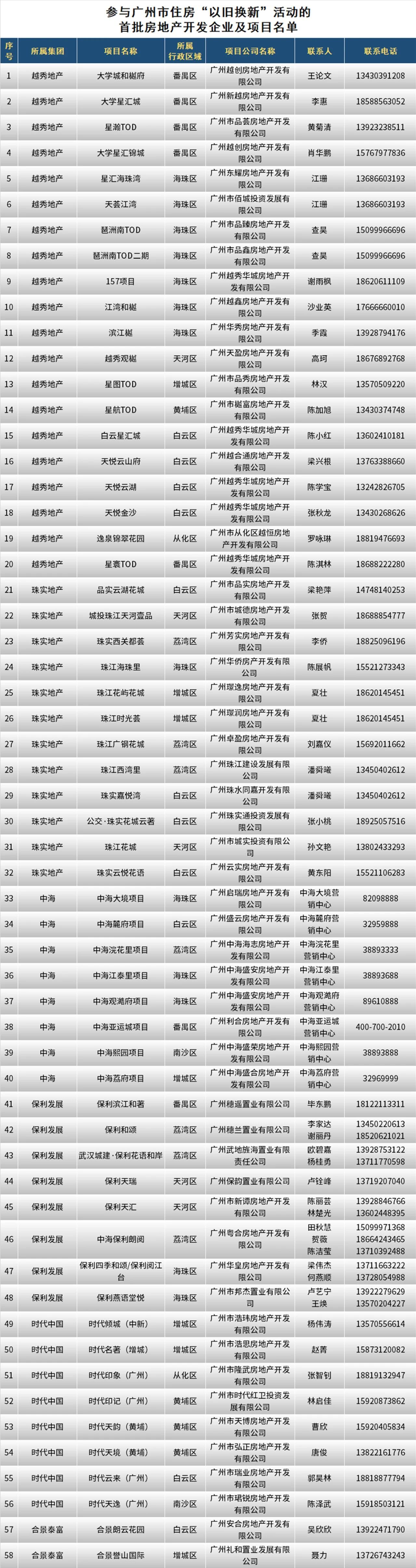 广州首批122个楼盘将介入“以旧换新”，勾当时间为期半年