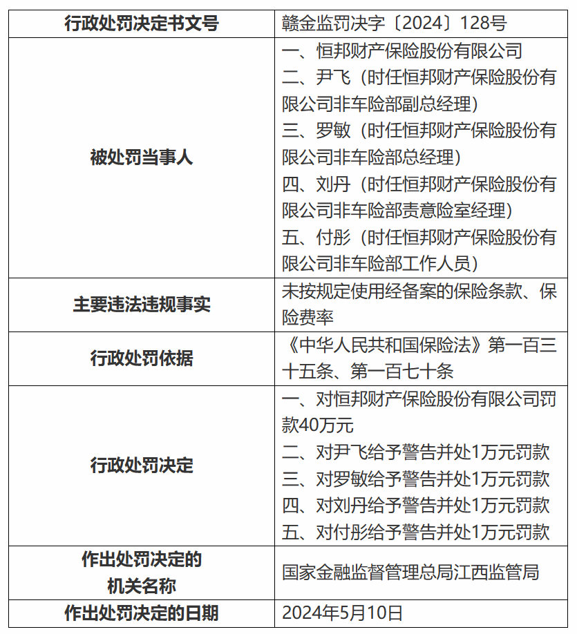 恒邦财险及其营业部、江西分公司、南昌中心支公司被罚148万