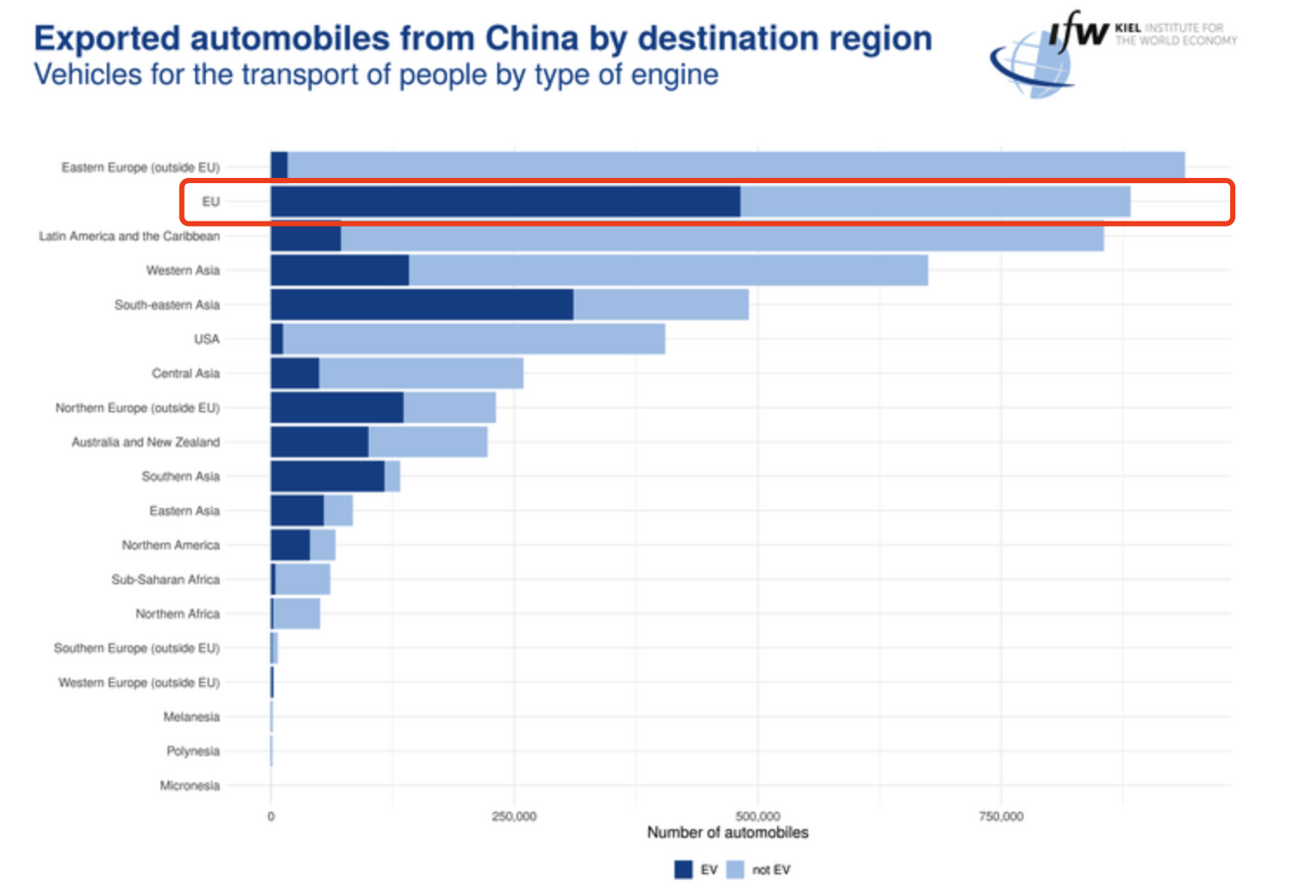 图4:欧盟是中国电车主要出口目的地