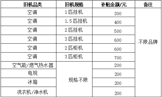“以旧换新”有补贴 江西多地推出家电焕新优惠