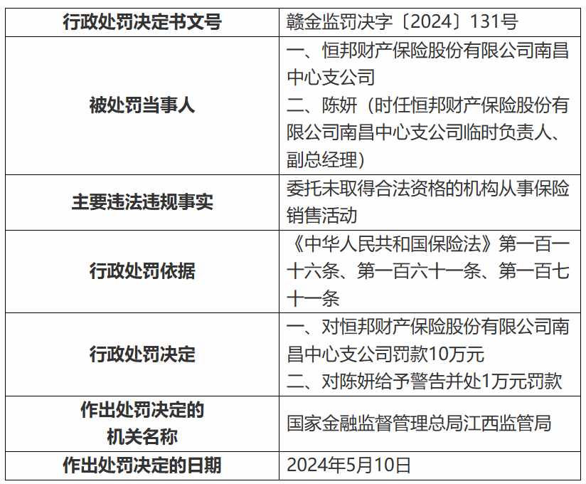 恒邦财险及其营业部、江西分公司、南昌中心支公司被罚148万