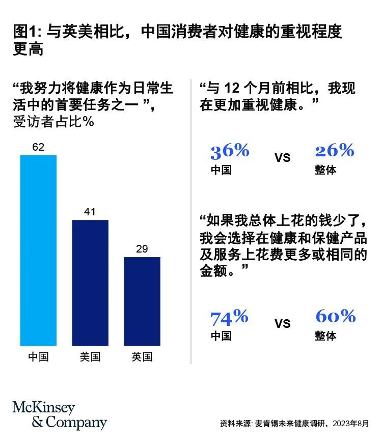 2024年全球大健康行业的五大核心趋势