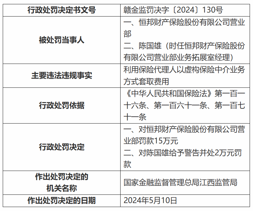 恒邦财险及其营业部、江西分公司、南昌中心支公司被罚148万