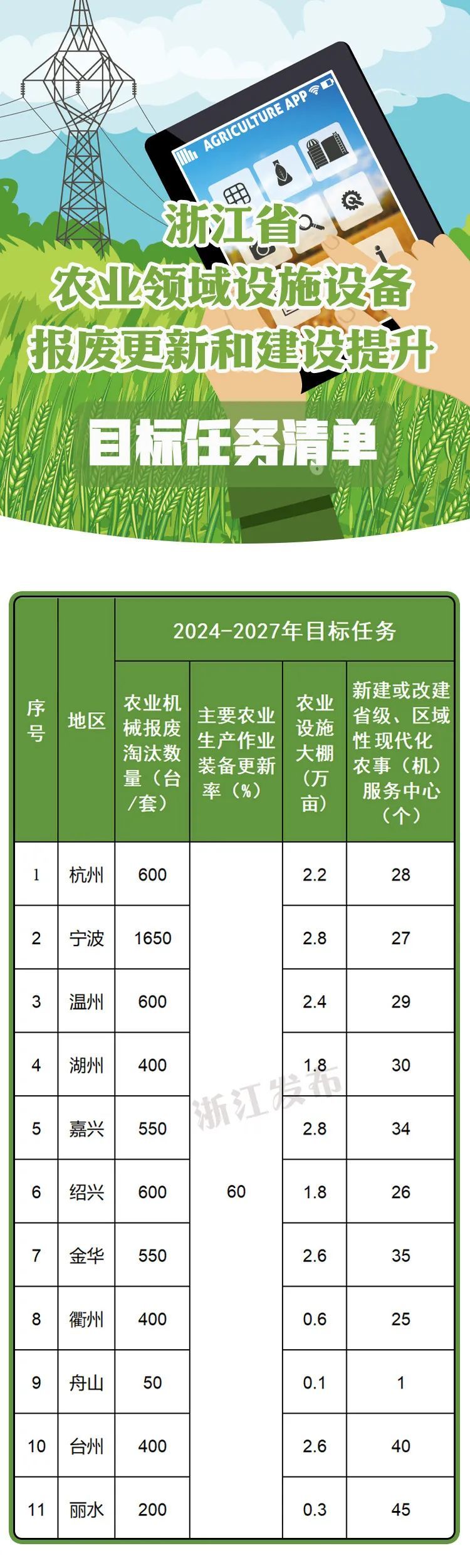 泛亚电竞各地都有目标任务 浙江推进农业领域设施设备报废更新