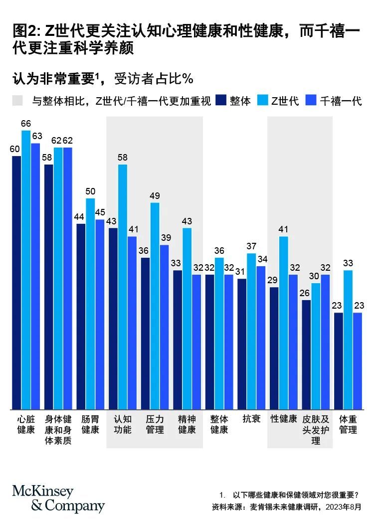2024年全球大健康行业的五大核心趋势