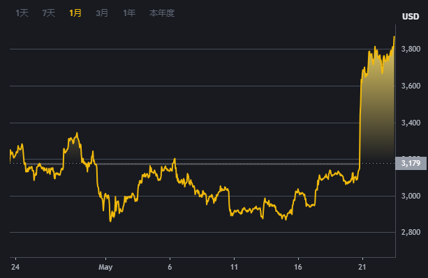 以太坊日内涨幅扩大至3% 报3880美元