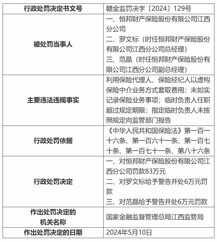 恒邦财险及其营业部、江西分公司、南昌中心支公司被罚148万