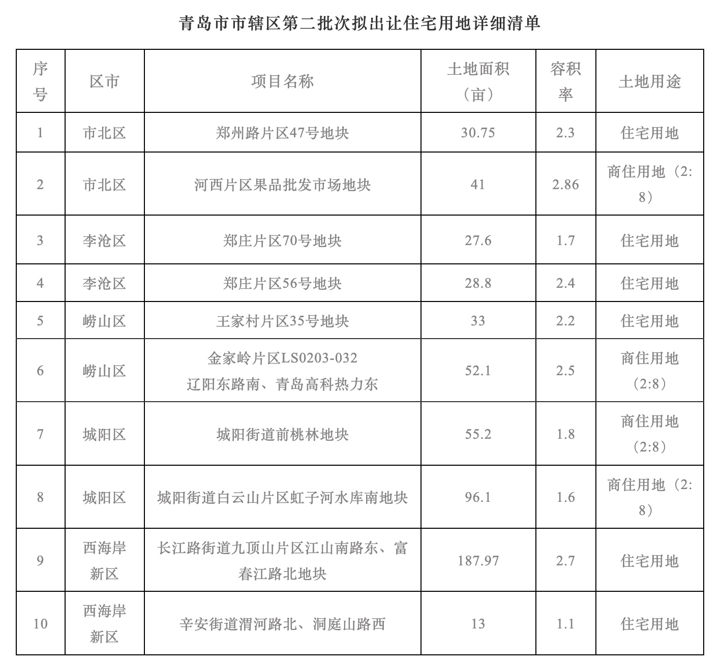 青岛发布第二批次拟出让住宅用地清单，涉及10宗宅地