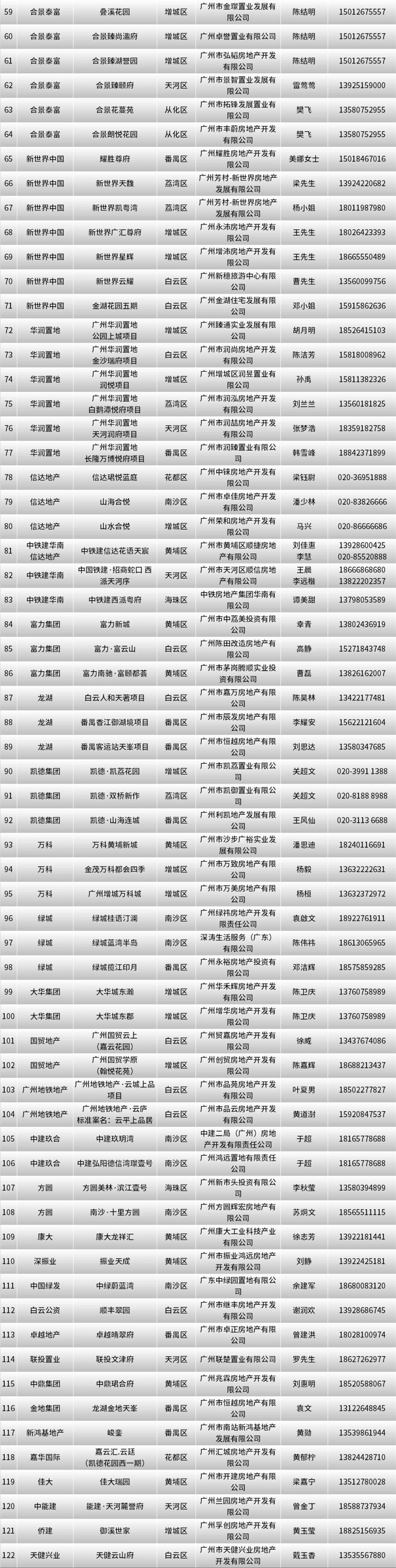 广州首批122个楼盘将介入“以旧换新”，勾当时间为期半年