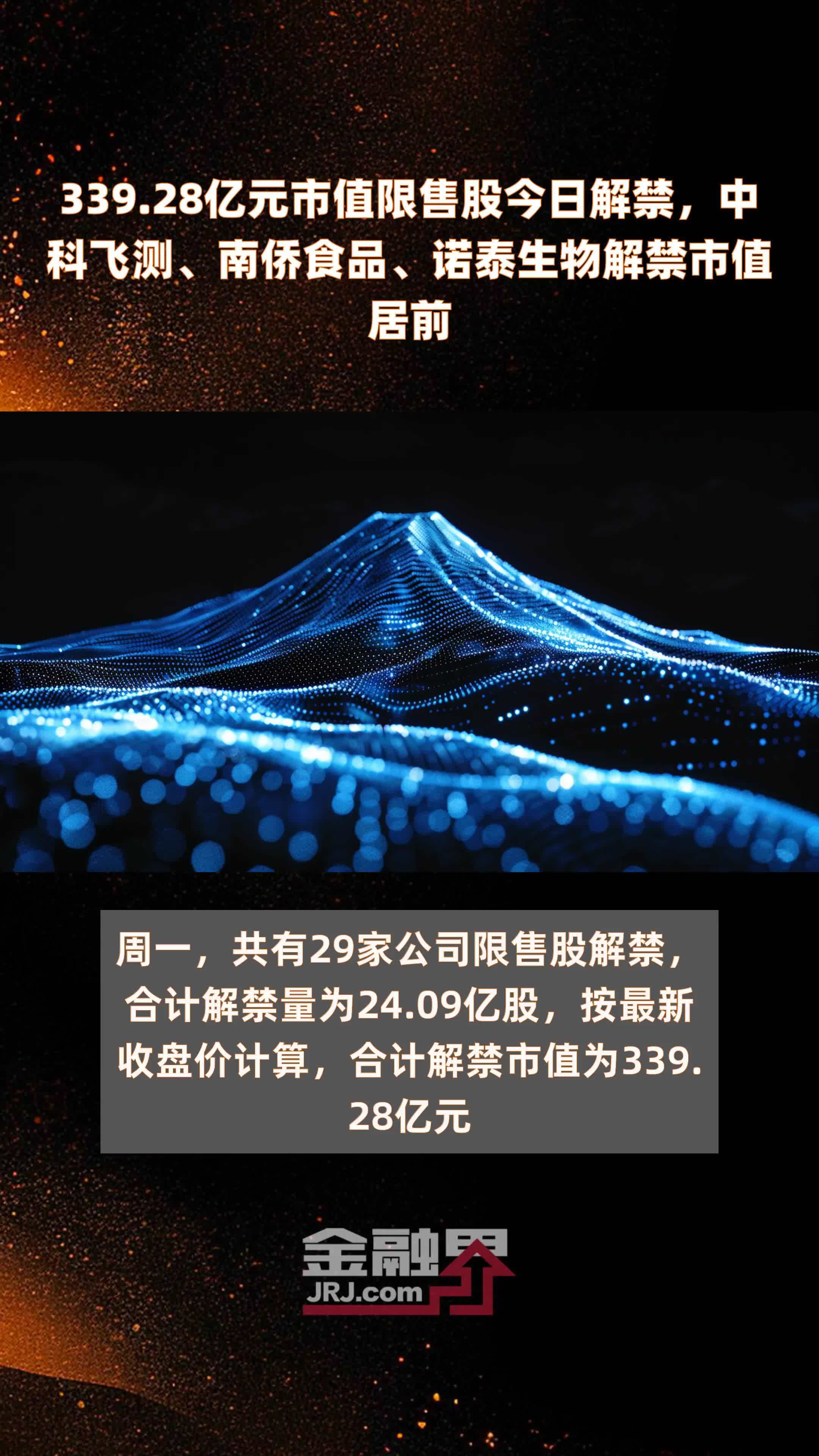 339.28亿元市值限售股今日解禁，中科飞测、南侨食品、诺泰生物解禁市值居前 |快报