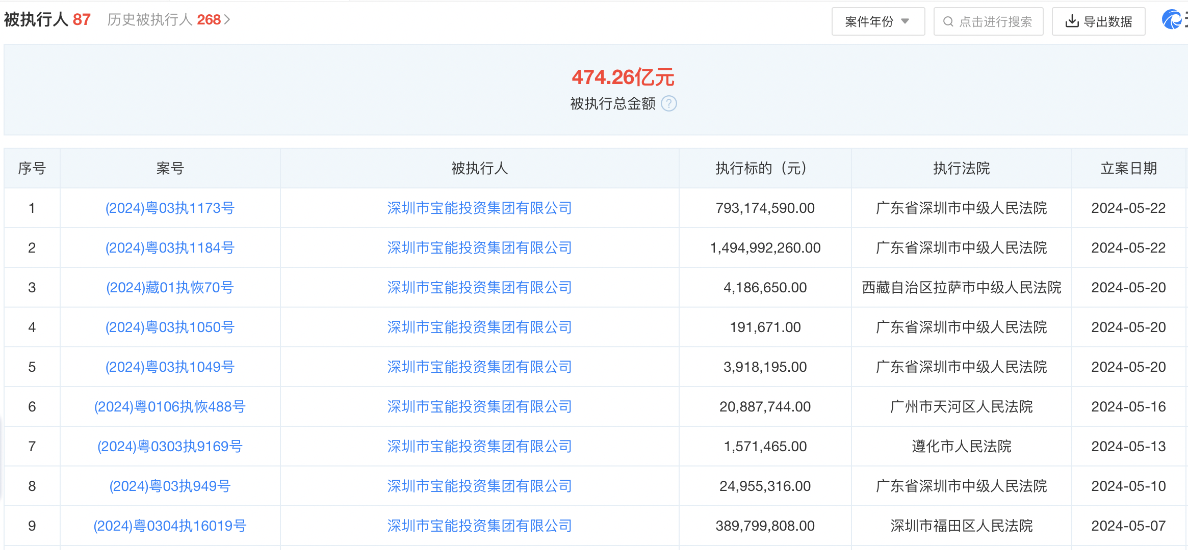 姚振华及宝能等新增被执行人信息，累计被执行总金额超470亿元