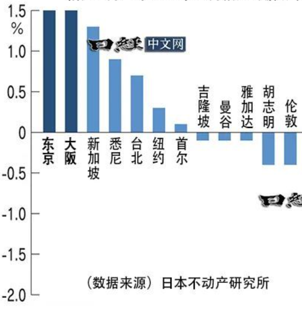 全球15城房价：东京大阪涨幅居首