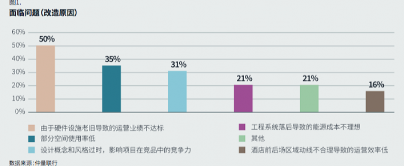 新增供应放缓，酒店改造迎来窗口期，需重新定位提升竞争力与资产价值