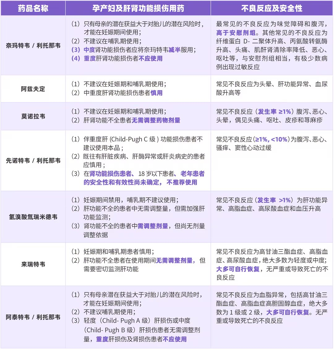 表1 已获批7种抗新冠病毒小分子药物临床应用情况[1]