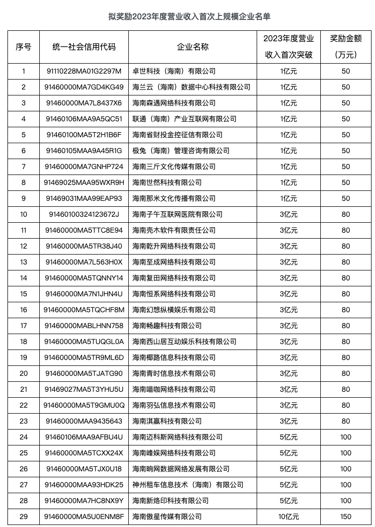 海南这一名单公示 29家企业入选 最高奖励150万元